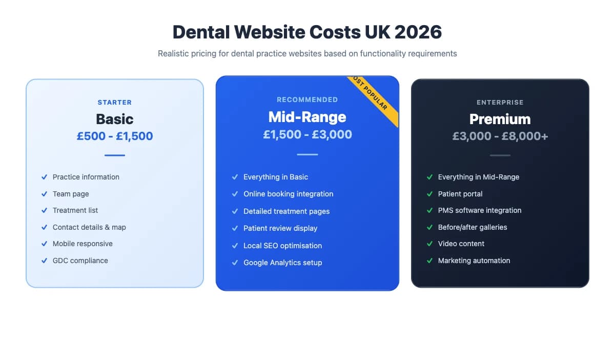 Dentist Website Design UK: A Complete Guide for Dental Practices